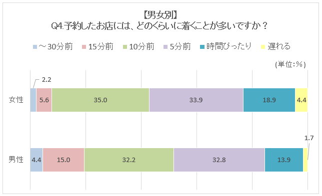 予約したお店には、どのくらいに着くことが多いですか？